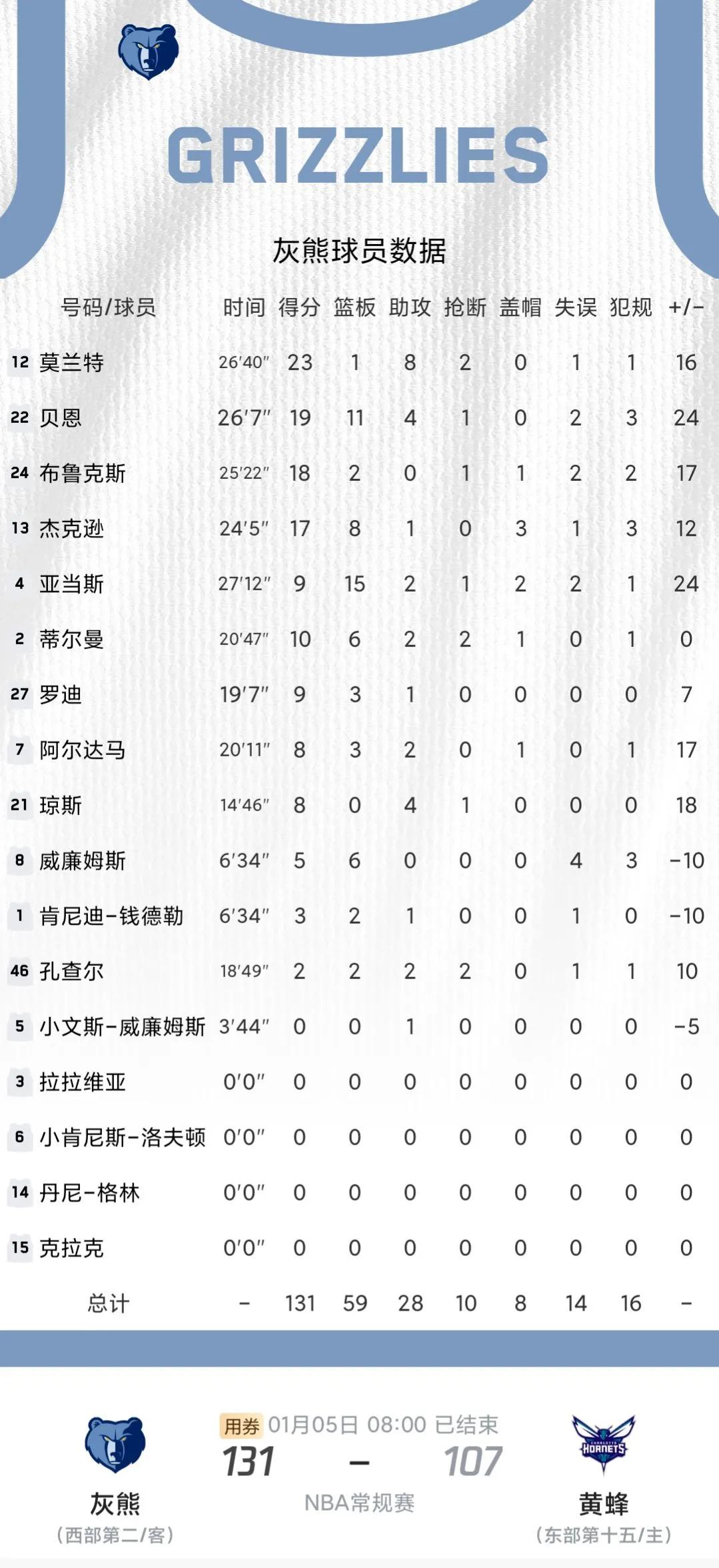 金年会体育平台-Ming连续十二场比赛得分超过反败为胜，热火不断突破！的简单介绍